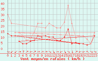 Courbe de la force du vent pour Messstetten