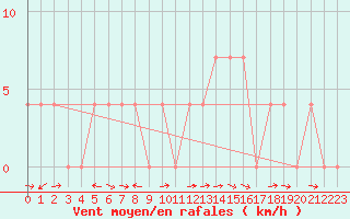 Courbe de la force du vent pour Saint Michael Im Lungau