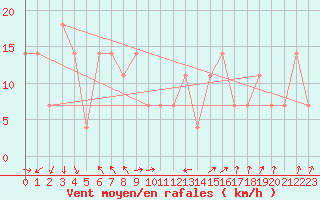 Courbe de la force du vent pour Piestany