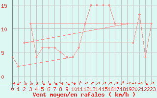 Courbe de la force du vent pour Topcliffe Royal Air Force Base