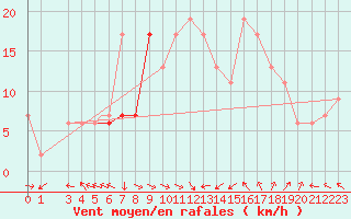 Courbe de la force du vent pour Trapani / Birgi