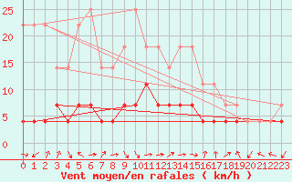 Courbe de la force du vent pour Majavatn V