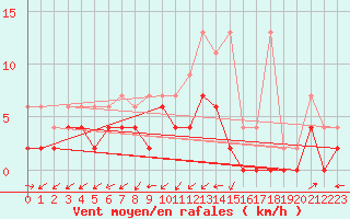 Courbe de la force du vent pour Les Eplatures - La Chaux-de-Fonds (Sw)