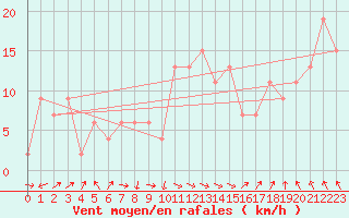 Courbe de la force du vent pour Topcliffe Royal Air Force Base