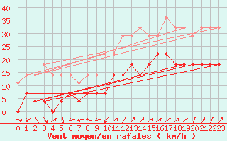 Courbe de la force du vent pour Joseni