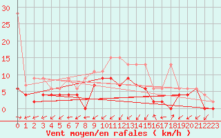 Courbe de la force du vent pour Ulrichen