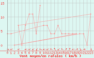 Courbe de la force du vent pour Mariapfarr