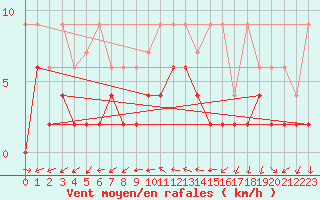 Courbe de la force du vent pour Neuchatel (Sw)