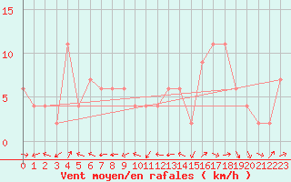 Courbe de la force du vent pour Linton-On-Ouse