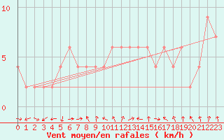 Courbe de la force du vent pour Teruel