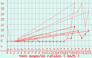 Courbe de la force du vent pour Kempten