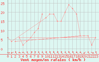 Courbe de la force du vent pour vila