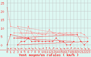 Courbe de la force du vent pour Piotta