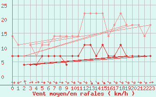 Courbe de la force du vent pour Straubing