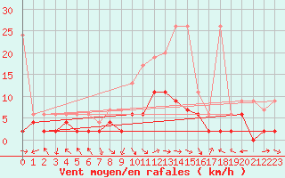 Courbe de la force du vent pour Meiringen