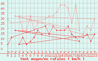 Courbe de la force du vent pour Lahr (All)