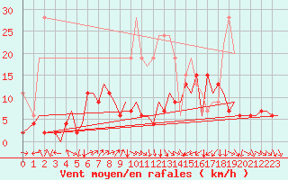 Courbe de la force du vent pour Zurich-Kloten