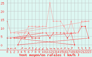 Courbe de la force du vent pour Lahr (All)