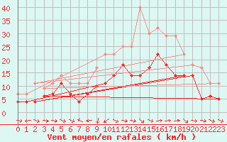 Courbe de la force du vent pour Puerto de San Isidro