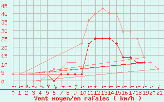Courbe de la force du vent pour Baraolt