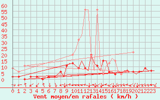 Courbe de la force du vent pour Locarno-Magadino