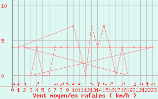 Courbe de la force du vent pour Radstadt