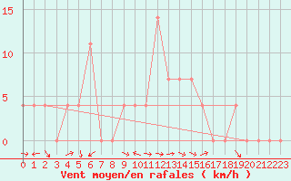 Courbe de la force du vent pour Pozega Uzicka