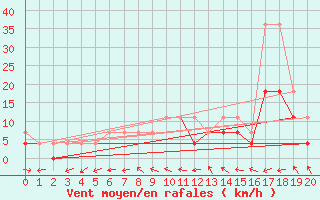 Courbe de la force du vent pour Plock