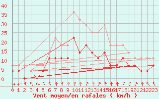 Courbe de la force du vent pour Kokemaki Tulkkila