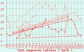 Courbe de la force du vent pour Naluns / Schlivera