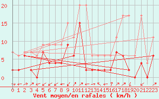 Courbe de la force du vent pour Ulrichen