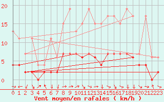 Courbe de la force du vent pour Zrich / Affoltern