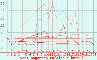 Courbe de la force du vent pour La Brvine (Sw)