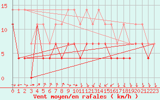 Courbe de la force du vent pour Supuru De Jos