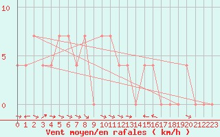 Courbe de la force du vent pour Ramsau / Dachstein