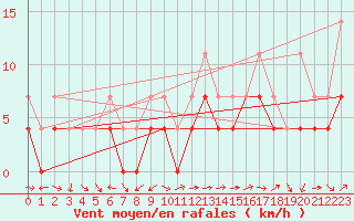 Courbe de la force du vent pour Celje