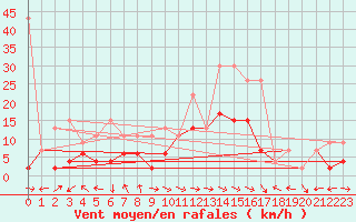 Courbe de la force du vent pour Schiers