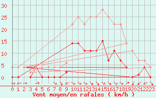 Courbe de la force du vent pour Gees