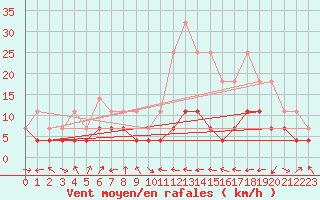 Courbe de la force du vent pour Calatayud