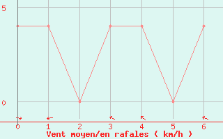 Courbe de la force du vent pour Veliko Gradiste