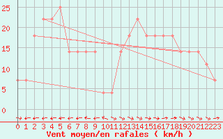 Courbe de la force du vent pour Galzig