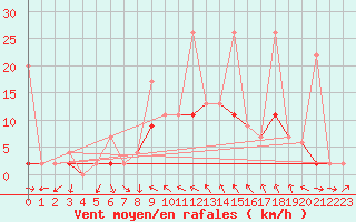 Courbe de la force du vent pour Isparta