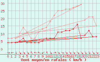 Courbe de la force du vent pour Saelices El Chico