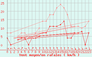 Courbe de la force du vent pour Talarn