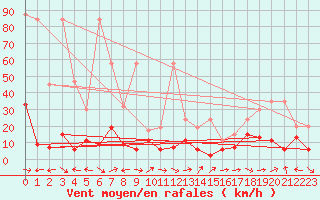 Courbe de la force du vent pour Grand Saint Bernard (Sw)