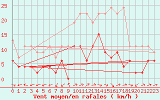 Courbe de la force du vent pour La Brvine (Sw)