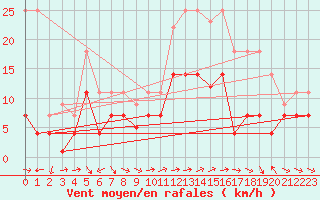 Courbe de la force du vent pour Coria