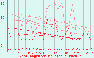 Courbe de la force du vent pour Egolzwil