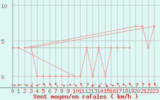 Courbe de la force du vent pour Nigula