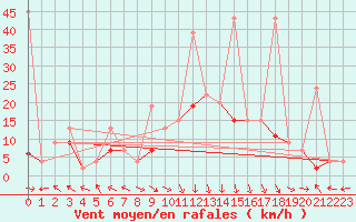 Courbe de la force du vent pour Bad Ragaz